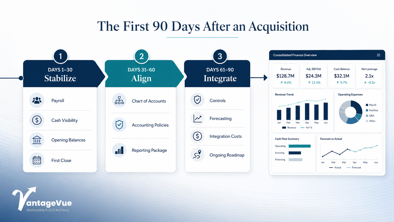 The First 90 Days After an Acquisition