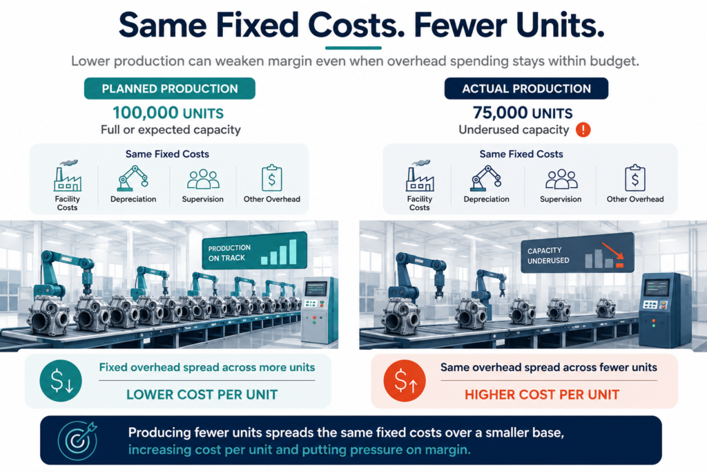 same fixed costs