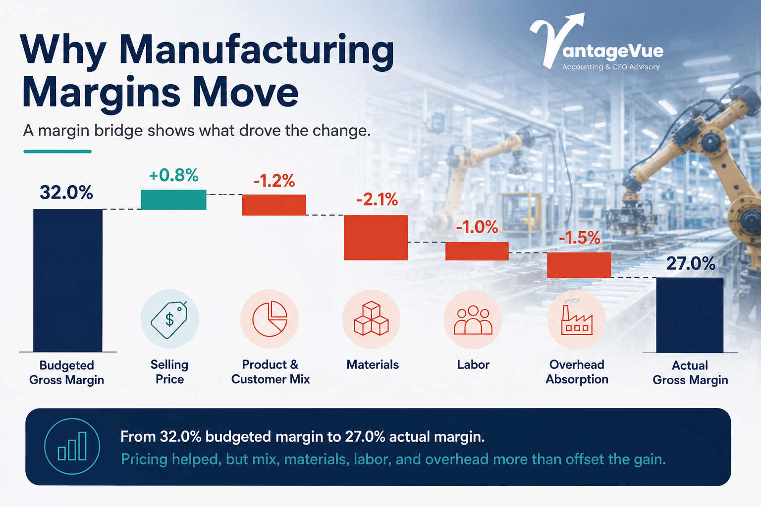 why manufacturing margins move
